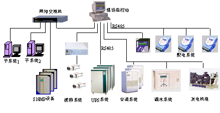 CREATE機房環境及動力設備監控系統成功應用河北某銀行