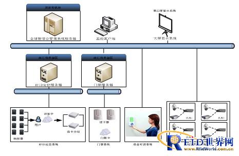 依據RFID機房視頻定位監控體系