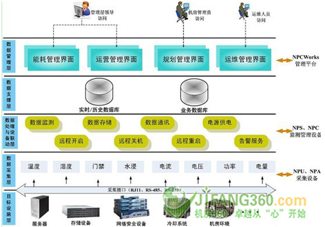 走進機房無人值守新時代:能耗辦理及微環境監控