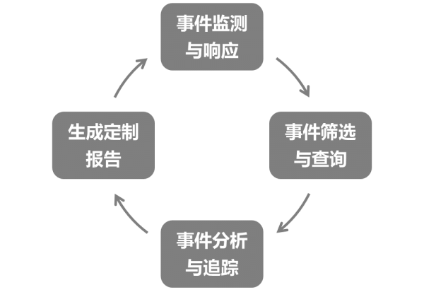 云端自助辦理 讓下一代防火墻完結高效運維