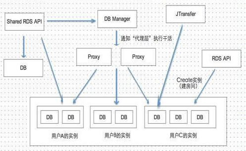 分析云計(jì)算平臺中的“共享性數(shù)據(jù)庫”