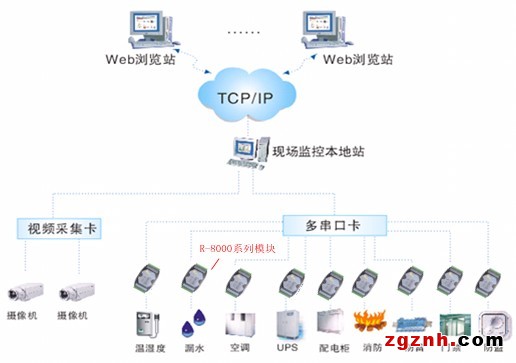 機房設備與環境監控系統中的設計方案