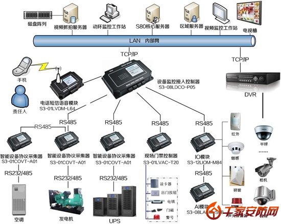 機房環境動力監控系統各個解決方案的優缺點