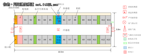 北京聯(lián)通:打造國內首個倉儲式模塊化IDC