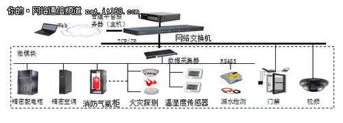 北京聯(lián)通:打造國內首個倉儲式模塊化IDC