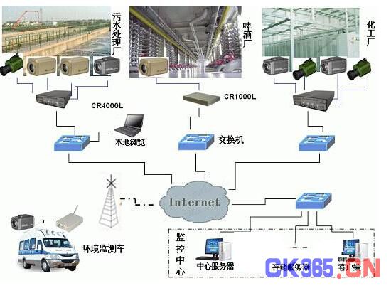 環保水文網絡視頻監控體系解決方案