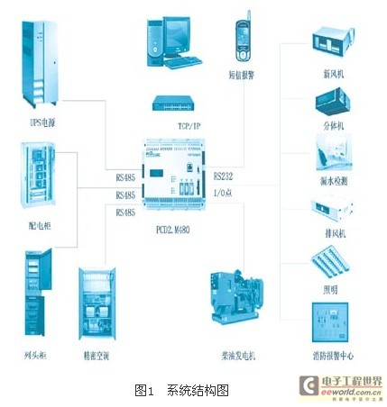 根據(jù)SAIA PCD的機房監(jiān)控體系解決方案 