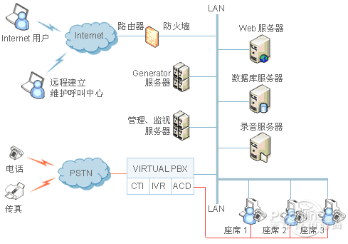 機房監控-頂級的呼叫中心解決方案