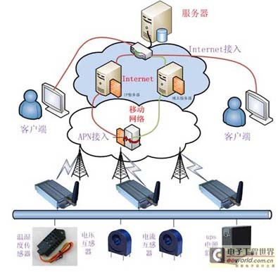 智能電網機房遠程監測系統設計方案