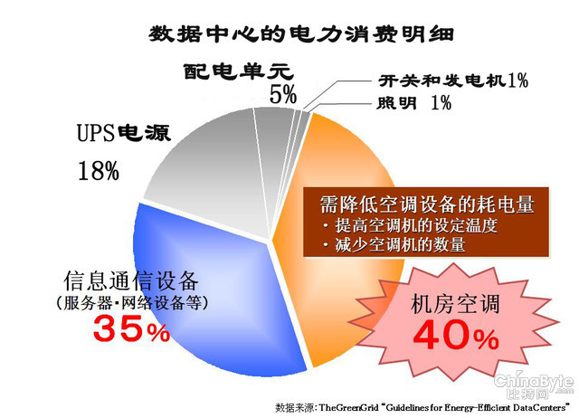 常識遍及：數據中心耗電量的那些事兒 