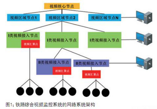 高鐵監控體系網絡集成趨勢日益顯著