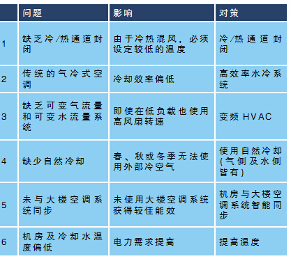 如何使用節能解決方案打造綠色數據中心