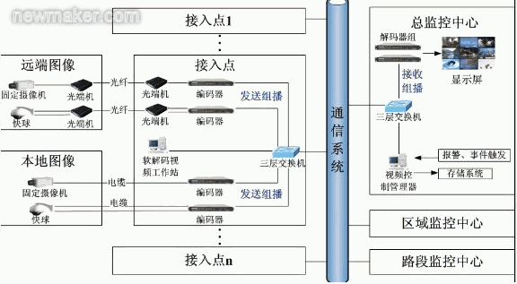 路途視頻監控系統監理系統詳解