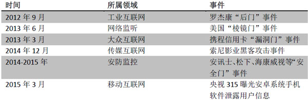     近期全球影響較大的網絡安全疑問盤點   