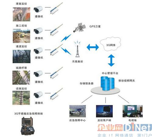 長途視頻監控體系加強電力安防設備