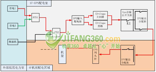 IDC機房監控系統可用性總線供電構造的技術研究