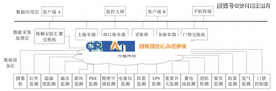 數(shù)據(jù)中心機(jī)房動力環(huán)境監(jiān)控系統(tǒng)設(shè)計(jì)探討